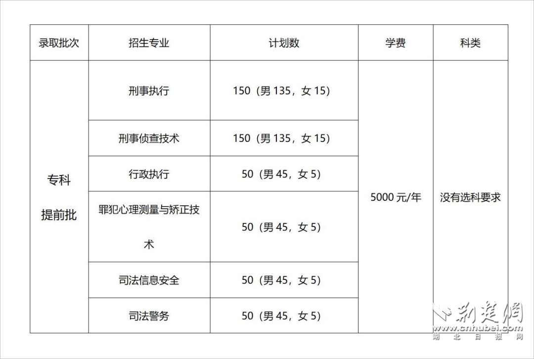 武汉警官职业学院发布2022年司法行政警察类专业填报指南